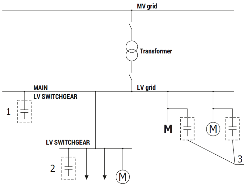 Reactive power compensation in an electric power system