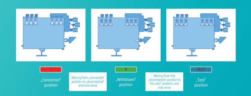 SIVACON withdrawable units ensure safety in operation and maintenance